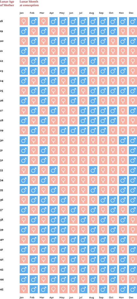 Chinese Gender Calendar 2023 Predicting Your Baby Gender